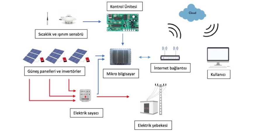 Güneş Enerjili Elektrik Santralini Uzaktan İzleme